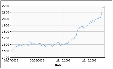 Как видно из диаграммы, рост цен за второю половину 2005 года составил более 30%.
