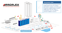 Интерактивная схема производства ПВХ профиля PROPLEX